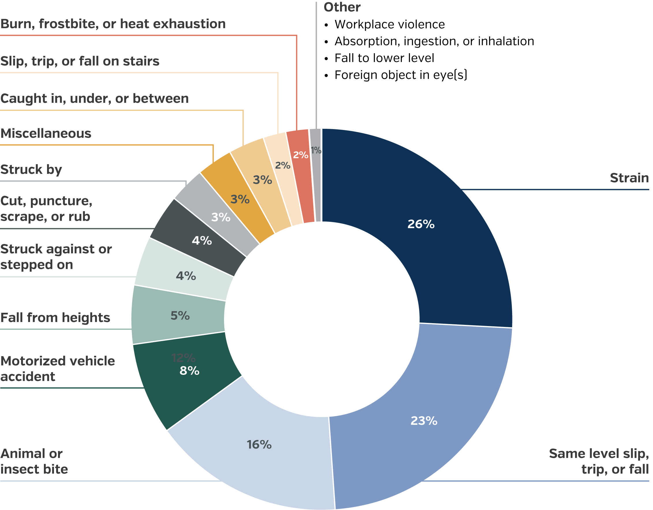 Donut chart of delivery driver workers' compensation injuries. Strains (26%) and same-level slips, trips, and falls (23%) are the most common injuries, followed by animal or insect bites (16%) and motor vehicle accidents (8%). All other injury types account for 5% or less.