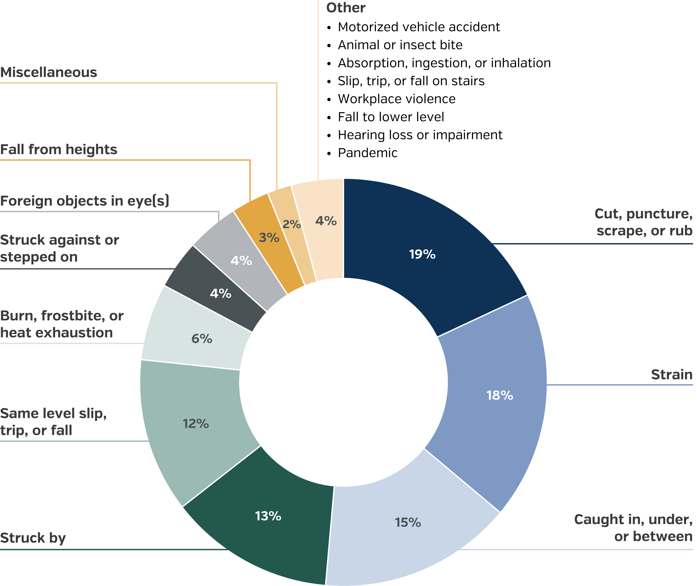 Donut chart of manufacturing workers' compensation injuries. Cut, puncture, scrape, or rub (19%) and strain (18%) are the most common injuries, followed by caught in, under, or between (15%), struck by (13%), and same level slip, trip, or fall (12%). All other injury types account for 6% or less.