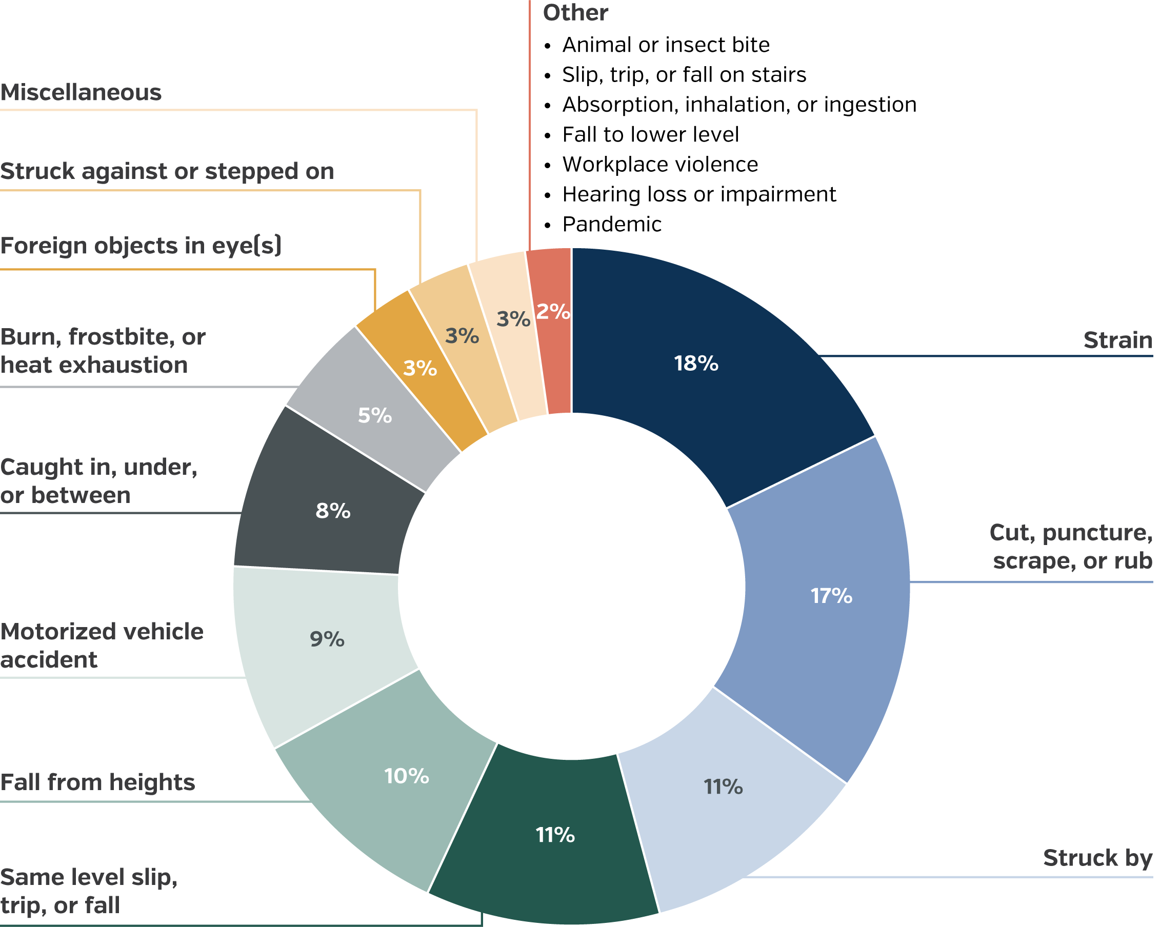 Donut chart of construction workers' compensation injuries. Strains (18%) and cut, puncture, scrape, or rub (17%) are the most common injuries, followed by struck by (11%) and same level slip, trip, or fall (11%). All other injury types account for 10% or less.