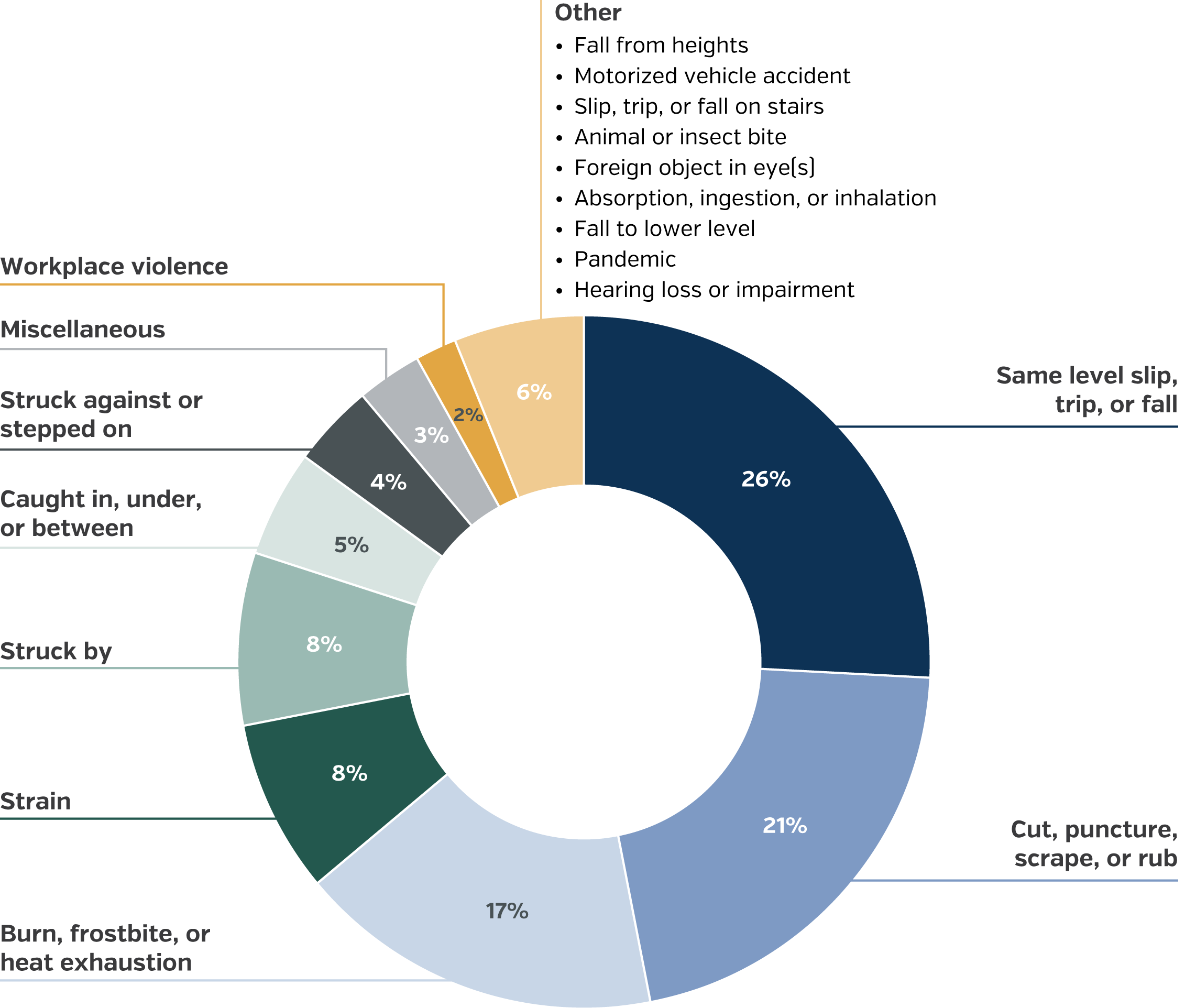 Donut chart of food service workers' compensation injuries. Same level slips, trips, and falls (26%) and cut, puncture, scrape, or rub (21%) are the most common injuries, followed by burn, frostbite, or heat exhaustion (17%). All other injury types account for 8% or less.